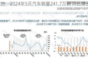 中汽协：2024年5月汽车销量241.7万辆 同比增长1.5%