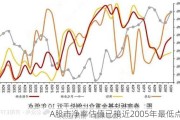 A股市净率估值已接近2005年最低点？