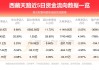 西藏天路上涨5.38% 主力净流入增加