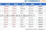 *ST吉药上涨5.46% 净流入增加95万元