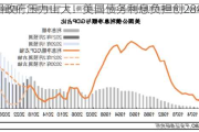 下届政府压力山大！美国债务利息负担创28年新高