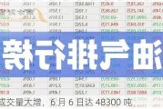 豆油成交量大增，6 月 6 日达 48300 吨