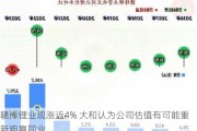 赣锋锂业现涨近4% 大和认为公司估值有可能重新跑赢同业