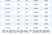 周大福低开逾4% 产品结构影响毛利表现 金价高位拖累前两月零售额