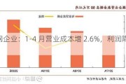 互联网企业：1-4 月营业成本增 2.6%，利润降 19.7%