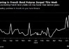 法国与德国10年期国债收益率之差本周创下纪录最大单周增幅