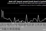 法国与德国10年期国债收益率之差本周创下纪录最大单周增幅