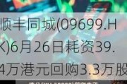 顺丰同城(09699.HK)6月26日耗资39.4万港元回购3.3万股