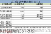 威唐工业：累计回购约361万股