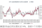 韩国7月出口同比增长近14%，连续十个月增长