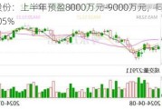 福瑞股份：上半年预盈8000万元-9000万元，同比增83%-105%