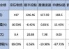 京东盘前涨约2% Q3财报明日盘前放榜