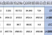 京东盘前涨约2% Q3财报明日盘前放榜