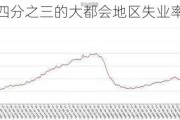 美国逾四分之三的大都会地区失业率同比上升