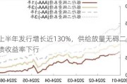 上半年发行增长近130%，供给放量无碍二永债收益率下行