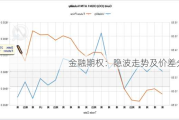 金融期权：隐波走势及价差分析