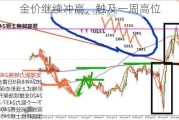 金价继续冲高，触及一周高位