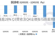 Lyft大涨超28% Q3营收及Q4业绩指引均超预期