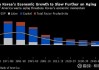 韩国政府上调今年经济增长预期至2.6%，因出口稳定和全球经济复苏