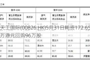 天工国际(00826.HK)5月31日耗资172.65万港元回购96万股