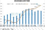 韩国7月前10天出口同比增长33.8%，芯片出口飙升85.7%