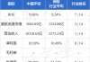 瑞银：重申翰森制药“买入”评级 目标价升至20.8港元