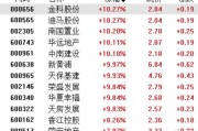 收评：沪指放量涨1%，地产板块掀涨停潮，金融、酿酒等板块拉升