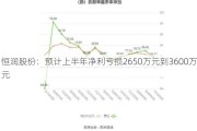 恒润股份：预计上半年净利亏损2650万元到3600万元