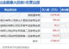 钧达股份：总计回购约174万股