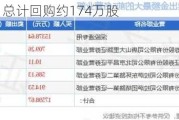 钧达股份：总计回购约174万股