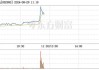 华盛昌(002980.SZ)业绩快报：前三季度归母净利润1.10亿元 同比增长21.27%