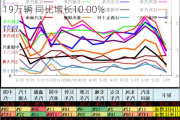 江铃汽车(000550.SZ)：1-5月累计销量13.19万辆 同比增长10.00%