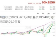 明源云(00909.HK)7月8日耗资200.49万港元回购99.9万股