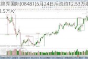 盛龙锦秀国际(08481)5月24日斥资约12.53万港元回购22.5万股