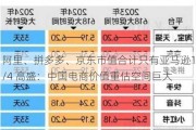 阿里、拼多多、京东市值合计只有亚马逊1/4 高盛：中国电商价值重估空间巨大