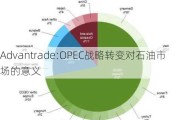 Advantrade:OPEC战略转变对石油市场的意义