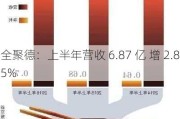 全聚德：上半年营收 6.87 亿 增 2.85%