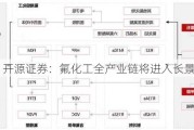 开源证券：氟化工全产业链将进入长景气周期