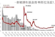 新能源车股走高 特斯拉涨超1.6%