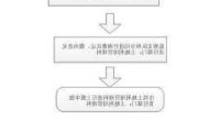 政府收回闲置土地的程序？