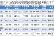 索宝蛋白：约95.93万股限售股6月17日解禁