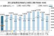 澳大利亚一季度经济环比增长0.1%