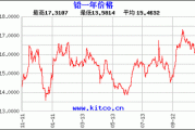 铅价冲高回落：跌 350 元/吨，跌幅 1.83%