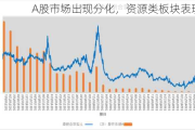 A股市场出现分化，***类板块表现强势