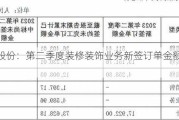 美芝股份：第二季度装修装饰业务新签订单金额1.5亿元