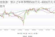 众信旅游：预计上半年净利6500万元―8000万元 同比扭亏