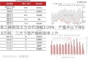 苯乙烯期货主力合约涨幅3.09%：产量环比下降0.6万吨，三大下游产能利用率上升