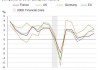 法国：二季度 GDP 数据超预期 年率 1.1%