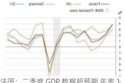 法国：二季度 GDP 数据超预期 年率 1.1%