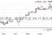 WTI 原油：涨幅扩大至 3% 77 美元/桶